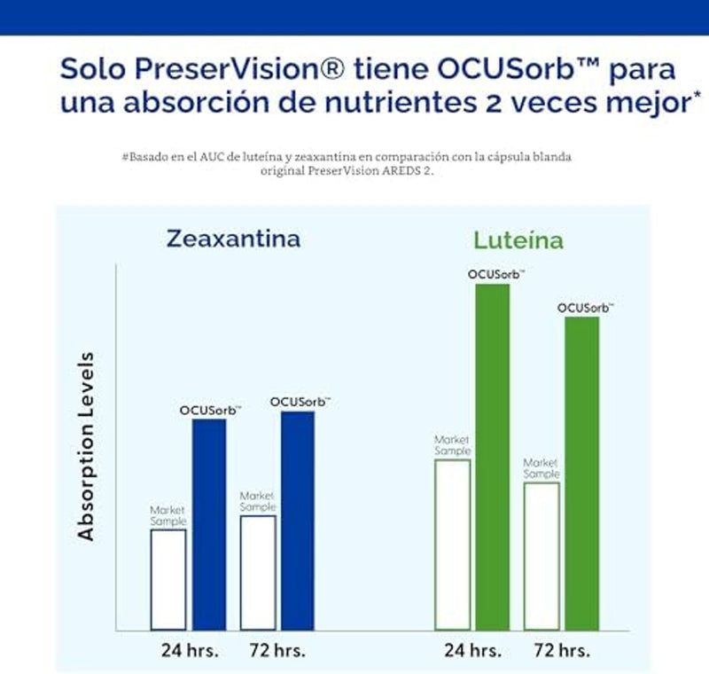 PreserVision AREDS 2 - Suplemento vitamínico y mineral para los ojos, contiene luteína, vitamina C, zeaxantina, zinc y vitamina E, 120 cápsulas blandas (el envase puede variar)