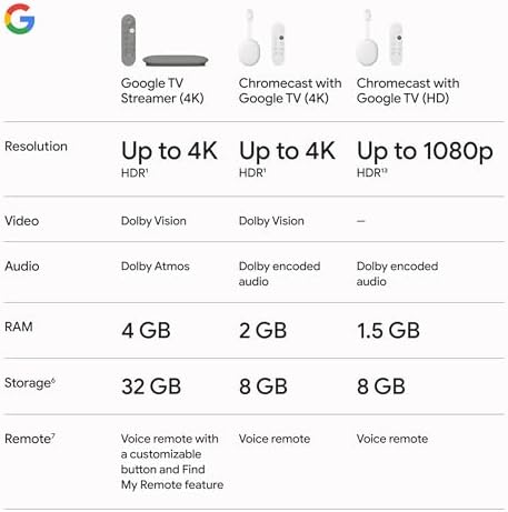 Google TV Streamer 4K - Fast Streaming Entertainment on Your TV with Voice Search Remote - Watch Movies, Shows, Live TV, and Netflix in 4K HDR - Smart Home Control - 32 GB of Storage - Hazel