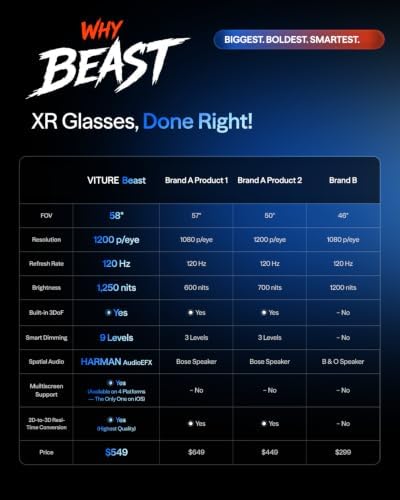 VITURE Beast XR/AR Glasses: Biggest. Boldest. Smartest. 174" 1200p, 58°FOV | with Sony Micro-OLED, 1250 nits, 120Hz, 9-level dimming, 3DoF, HARMAN AudioEFX, for iPhone 15 & Later, Android, Mac/PC