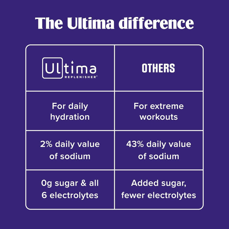 Ultima Replenisher - Bebida de electrolitos en polvo vegana, sin azúcar ni OMG, bebida hidratante adecuada para dieta cetogénica, paquetes individuales, sabores surtidos 5 sabores, 20 unidades