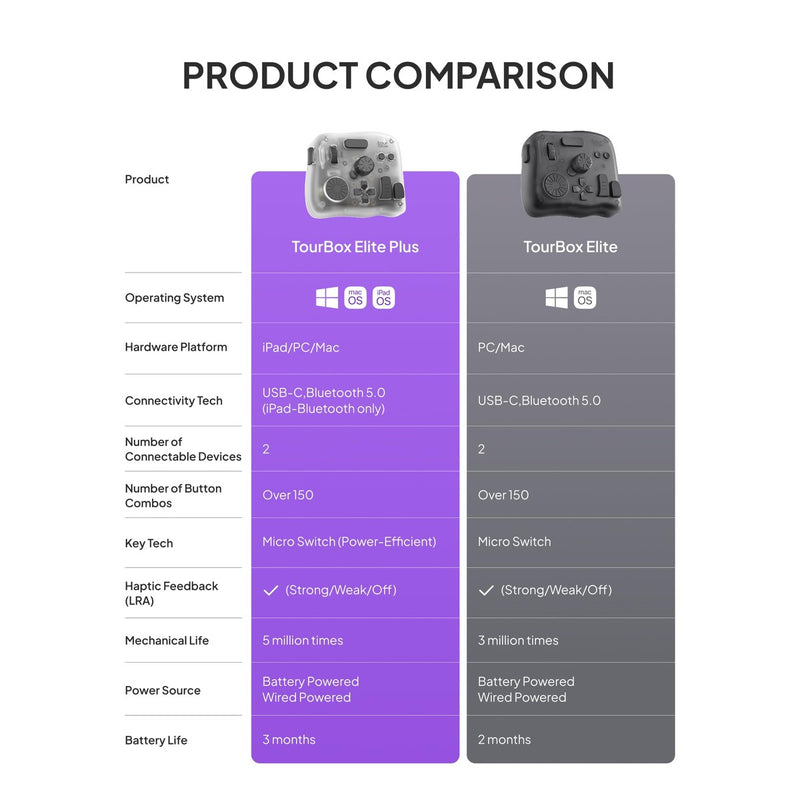 TOUR BOX Elite Plus controlador Bluetooth para dibujo y edición de video con integración para DaVinci Procreate