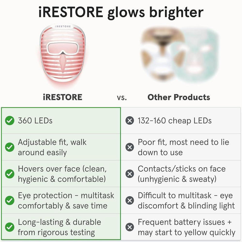 Máscara facial LED iRestore con terapia de luz roja, azul e infrarroja. Rejuvenece la piel y reduce arrugas, líneas finas y manchas oscuras