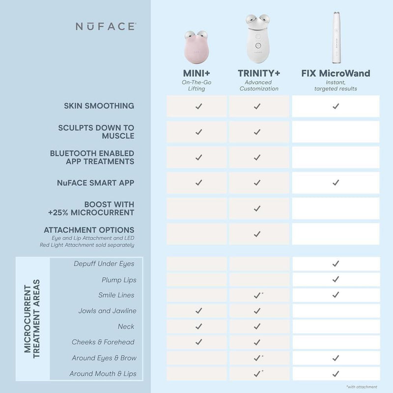 Dispositivo facial NuFACE Trinity+ de microcorriente, esculpe y aprieta rostro y cuello, aprobado por la FDA, incluye activador
