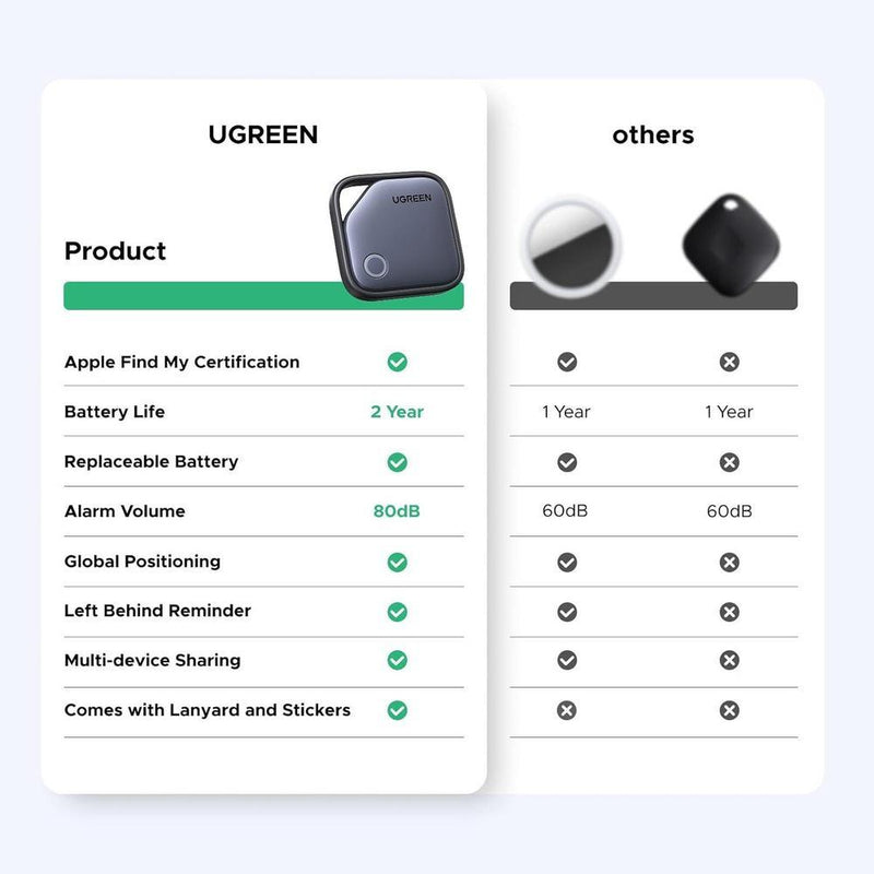 UGREEN FineTrack - Buscador inteligente compacto, con Apple Find My, batería de larga duración, diseño seguro y portátil
