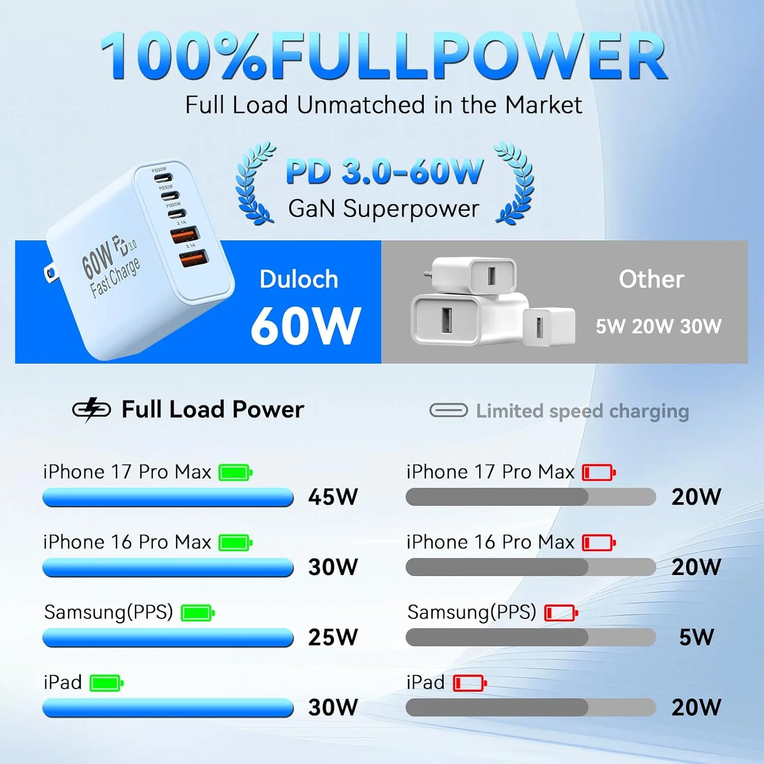 USB C Fast Charger Blocks, 60W iPhone USB Type C Wall Charging Power Blocks