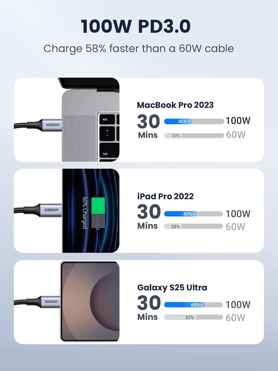 UGREEN 100W USB C to USB C Cable, Fast Charging, 4-Pack, 6.6ft, Black
