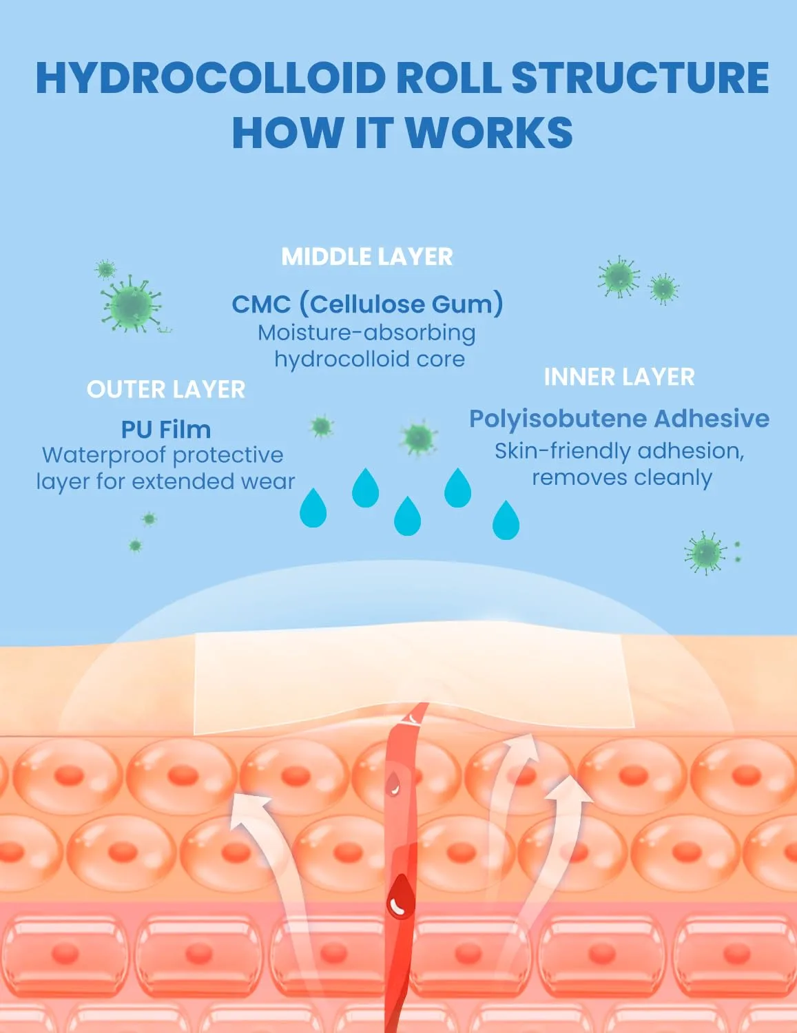 Pimple Patch Hydrocolloid Roll, Cut-to-Size Suit Various Blemishes, Waterproof, Ultra Absorbent, Flexible, Clean & Easy to Use, Protects Picking, First Aid for Acne, Cuts & Blisters (2 in × 4.9 ft)