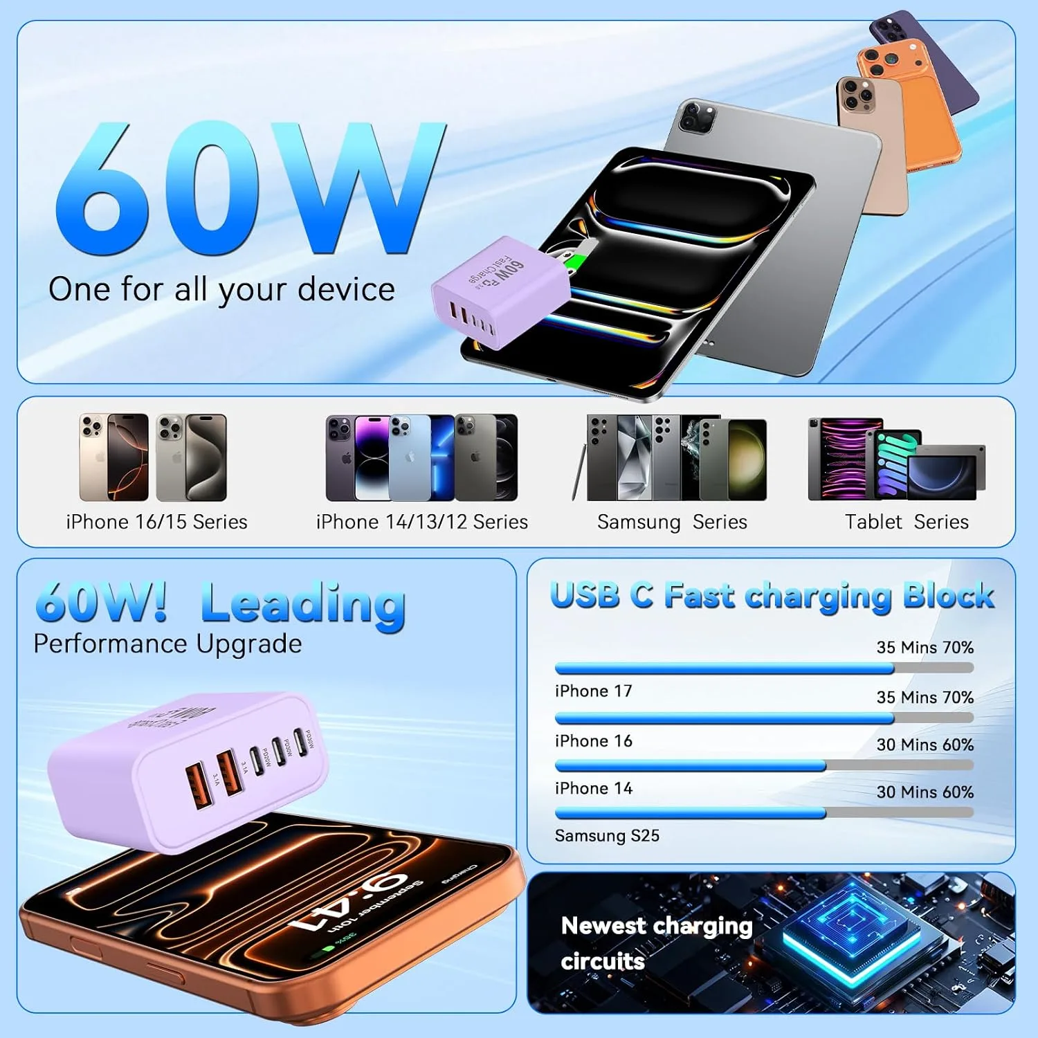 USB C Fast Charger Blocks, 60W iPhone USB Type C Wall Charging Power Blocks
