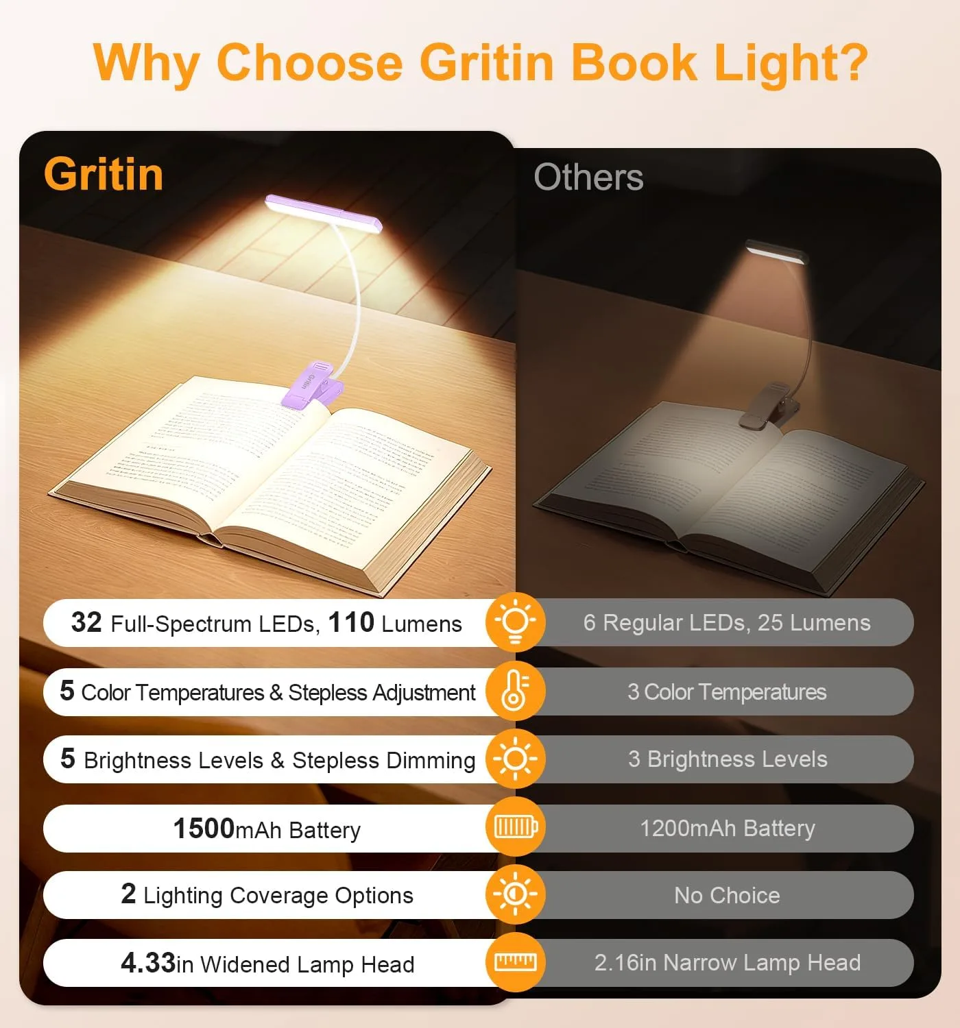 Gritin 2026 Gen 2 Book Light for Reading- 32 Eye Caring Full Spectrum LED