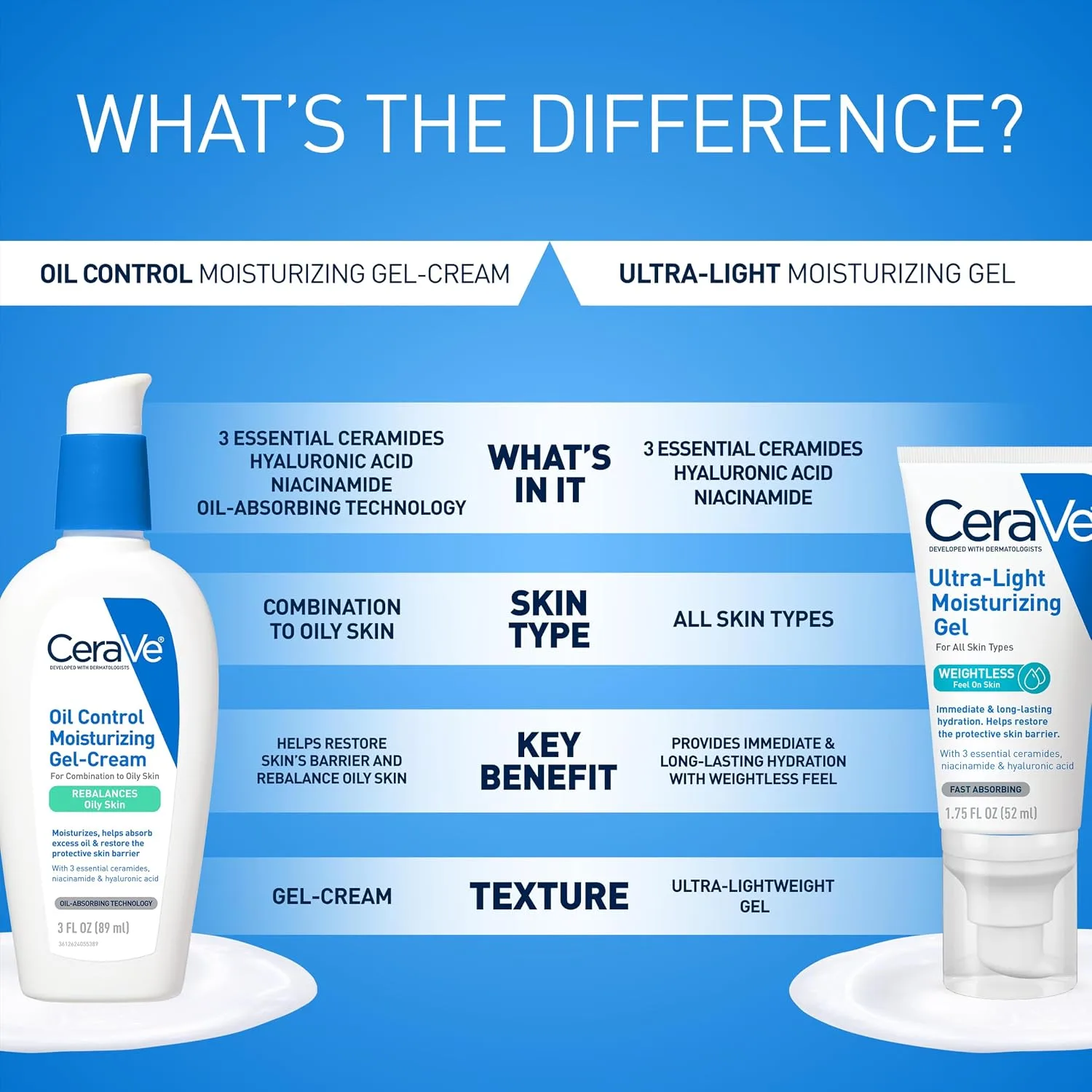 CeraVe Oil Control Gel-Cream, Niacinamide Face Moisturizer, Oily Skin 3oz
