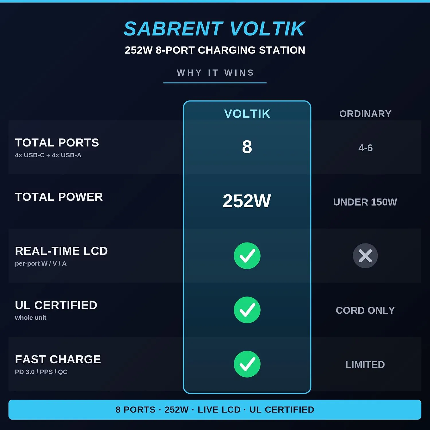 SABRENT VOLTIK Charging Station, 252W 8-Port USB C and USB A, LCD Display