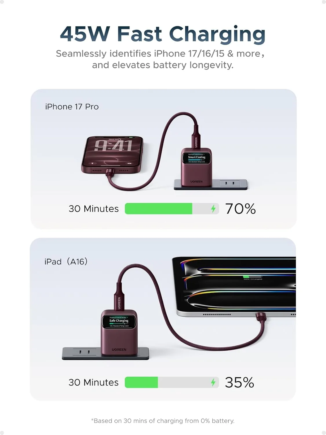 UGREEN Nexode Pro 45W USB‑C GaN Charger Block Smart Display, Burgundy