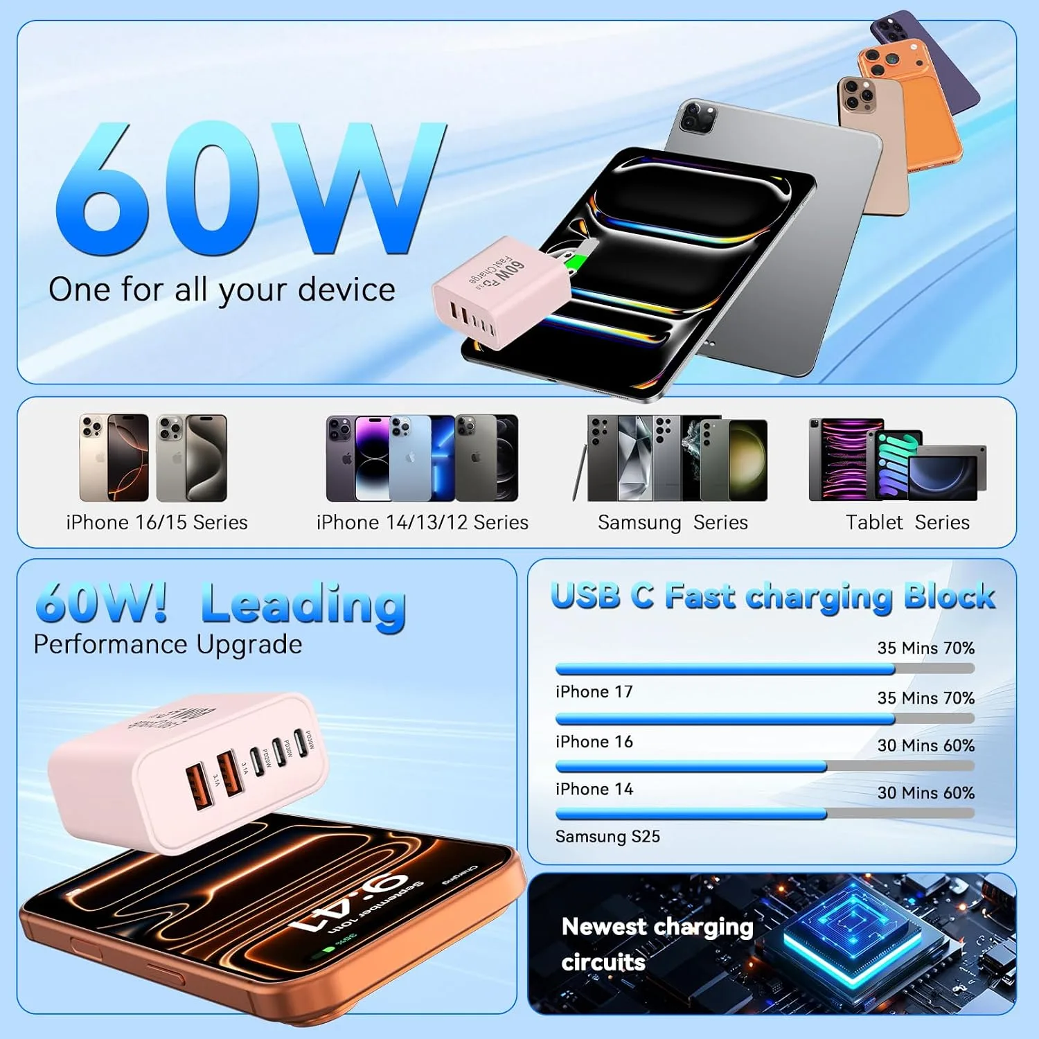 USB C Fast Charger Blocks, 60W iPhone USB Type C Wall Charging Power Blocks