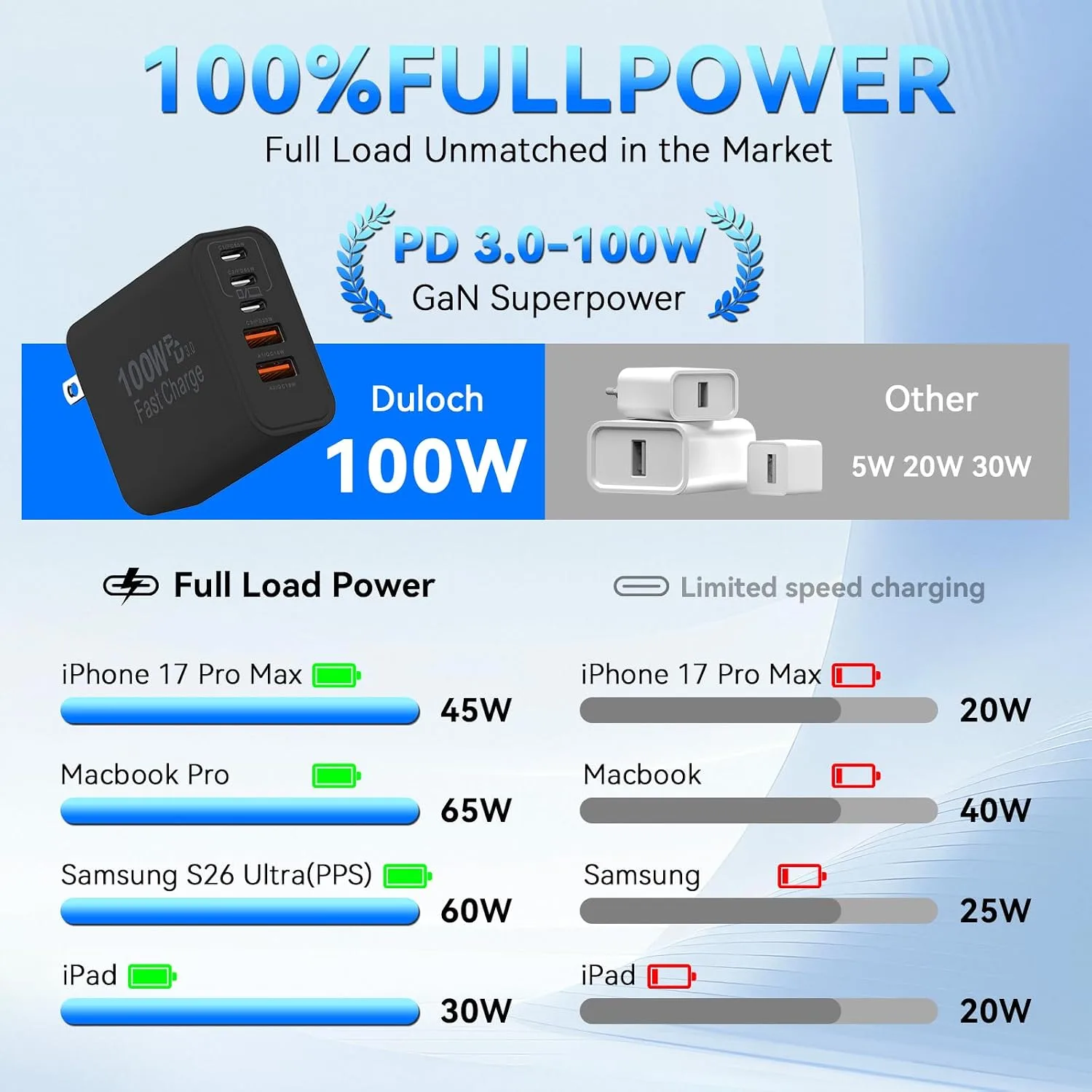 USB C Charging Blocks, 100W USB Type C iPhone Wall Super Fast Charger Block