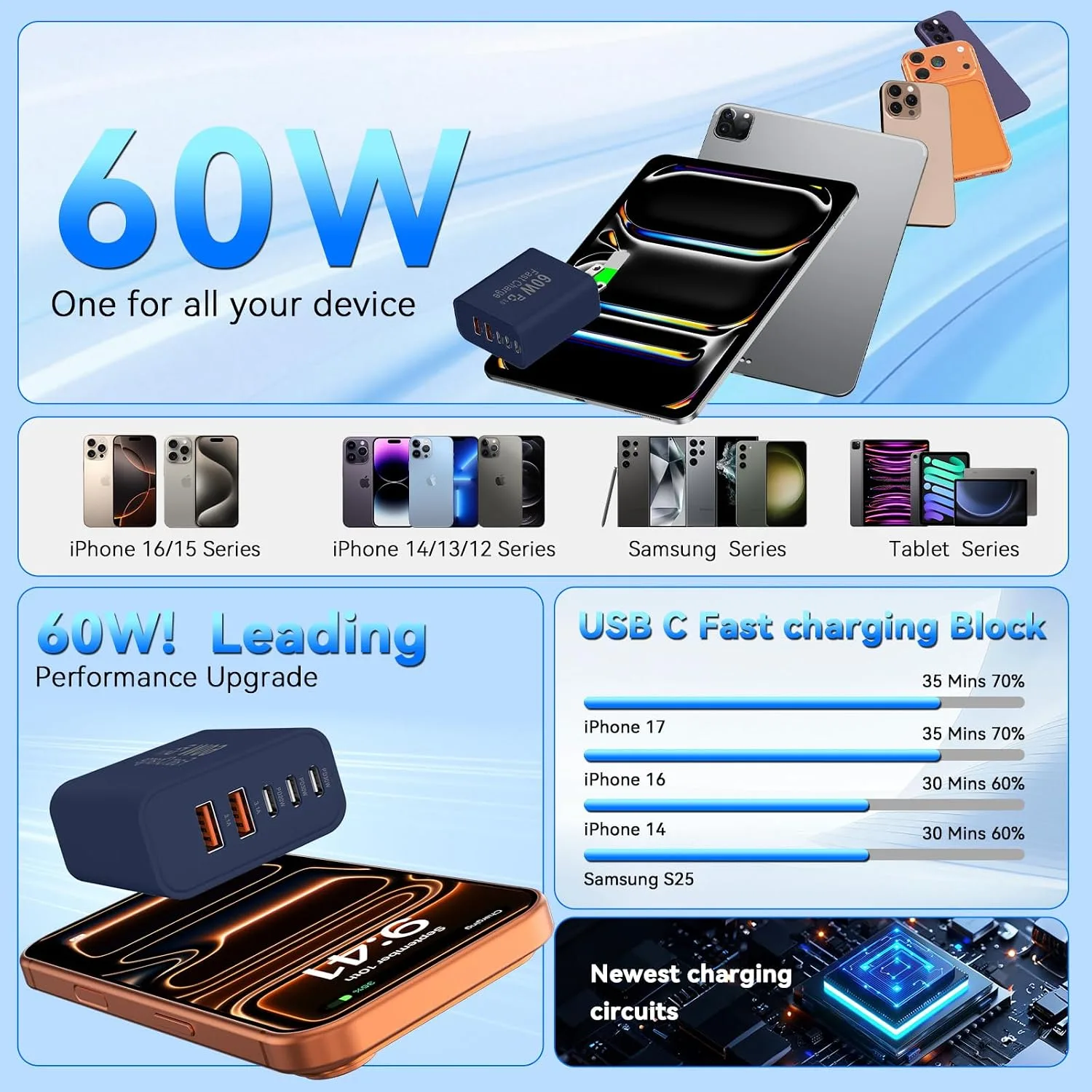 USB C Fast Charger Blocks, 60W iPhone USB Type C Wall Charging Power Blocks