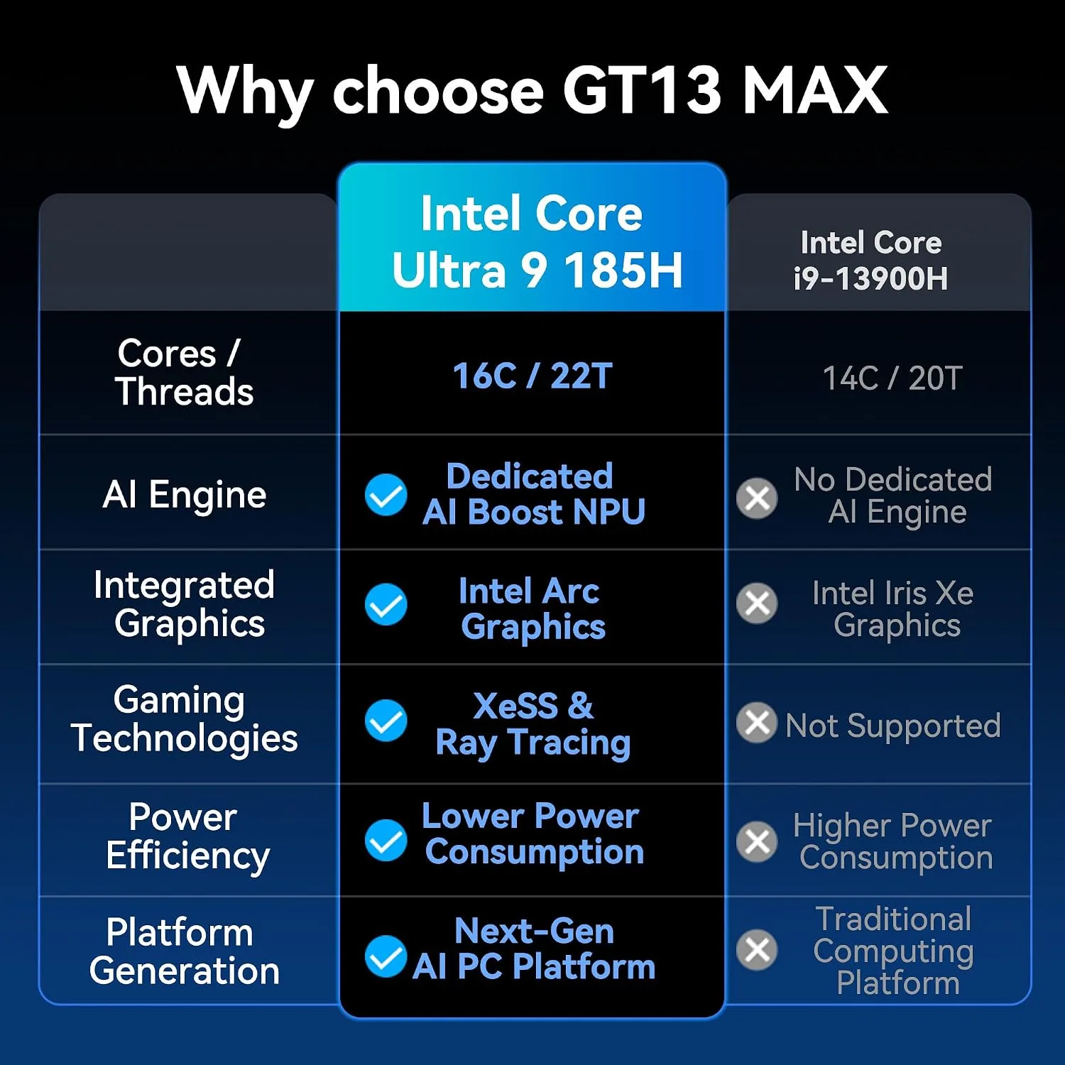 GEEKOM GT13 MAX Professional AI Mini PC,Intel Ultra9 185H|16GB DDR5+1TB SSD