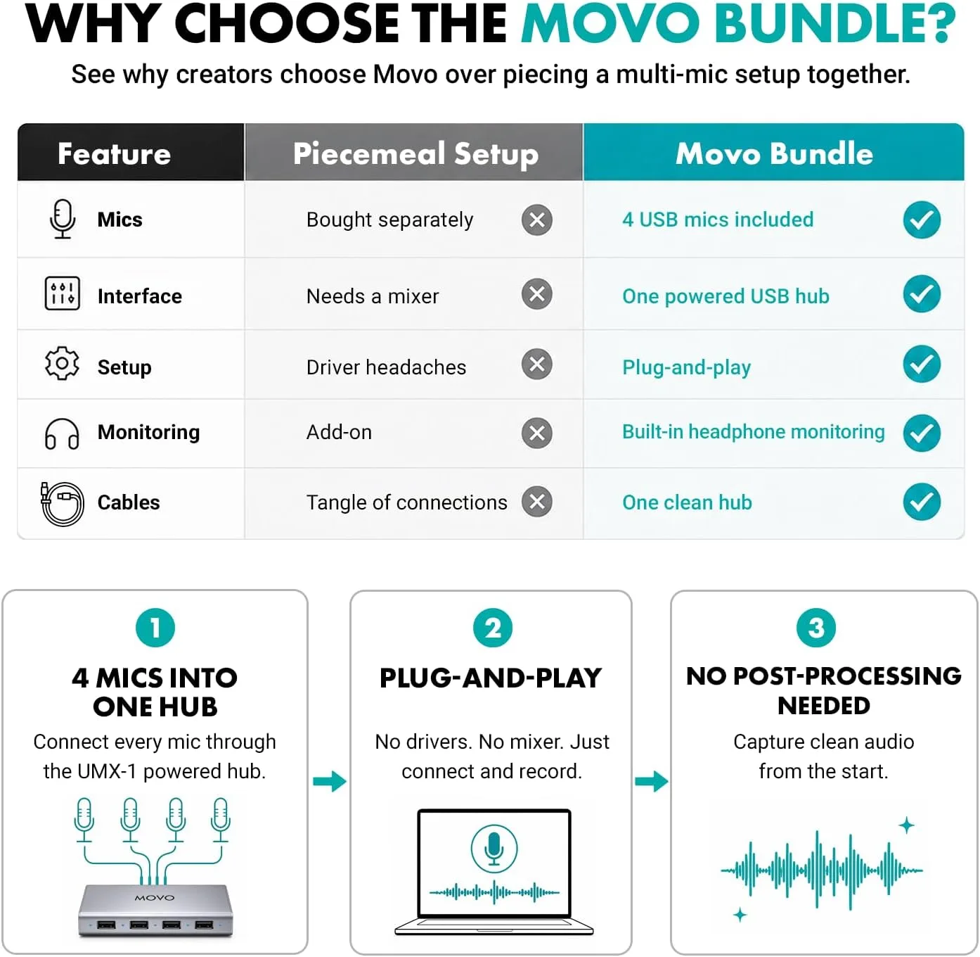 Movo 4-Person USB Podcast Equipment Bundle – 4 Condenser Mics, Hub & Case