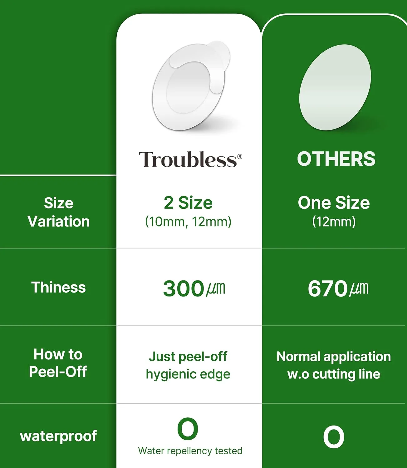 Troubless Invisible Pimple Spot Patch - Classic, Hydrocolloid Acne Patches for Face | Ultra Thin Acne Patches with Easy Peel Handle | Overnight Pimple Patches | 2 Sizes, 96 Count (Pack of 1)