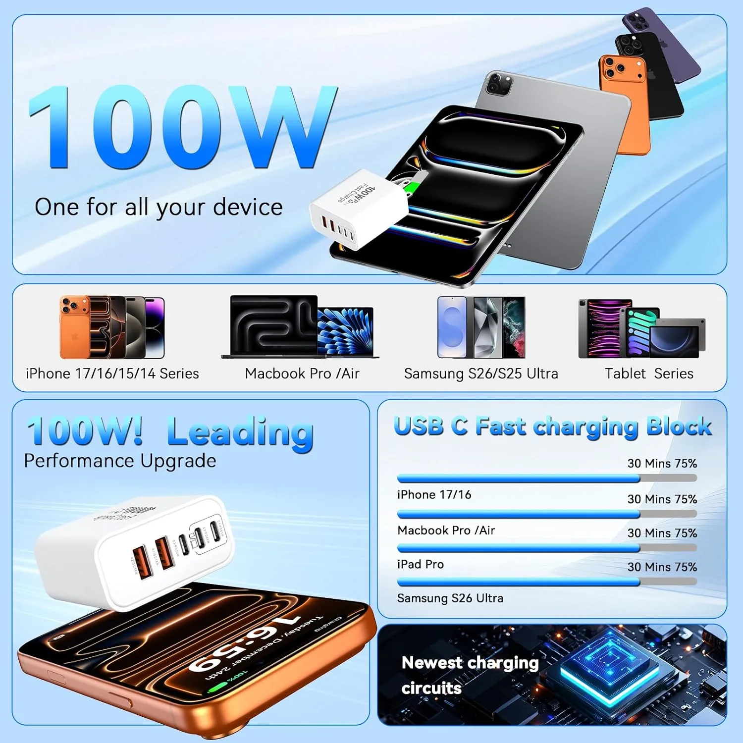 USB C Charging Blocks, 100W USB Type C iPhone Wall Super Fast Charger Block