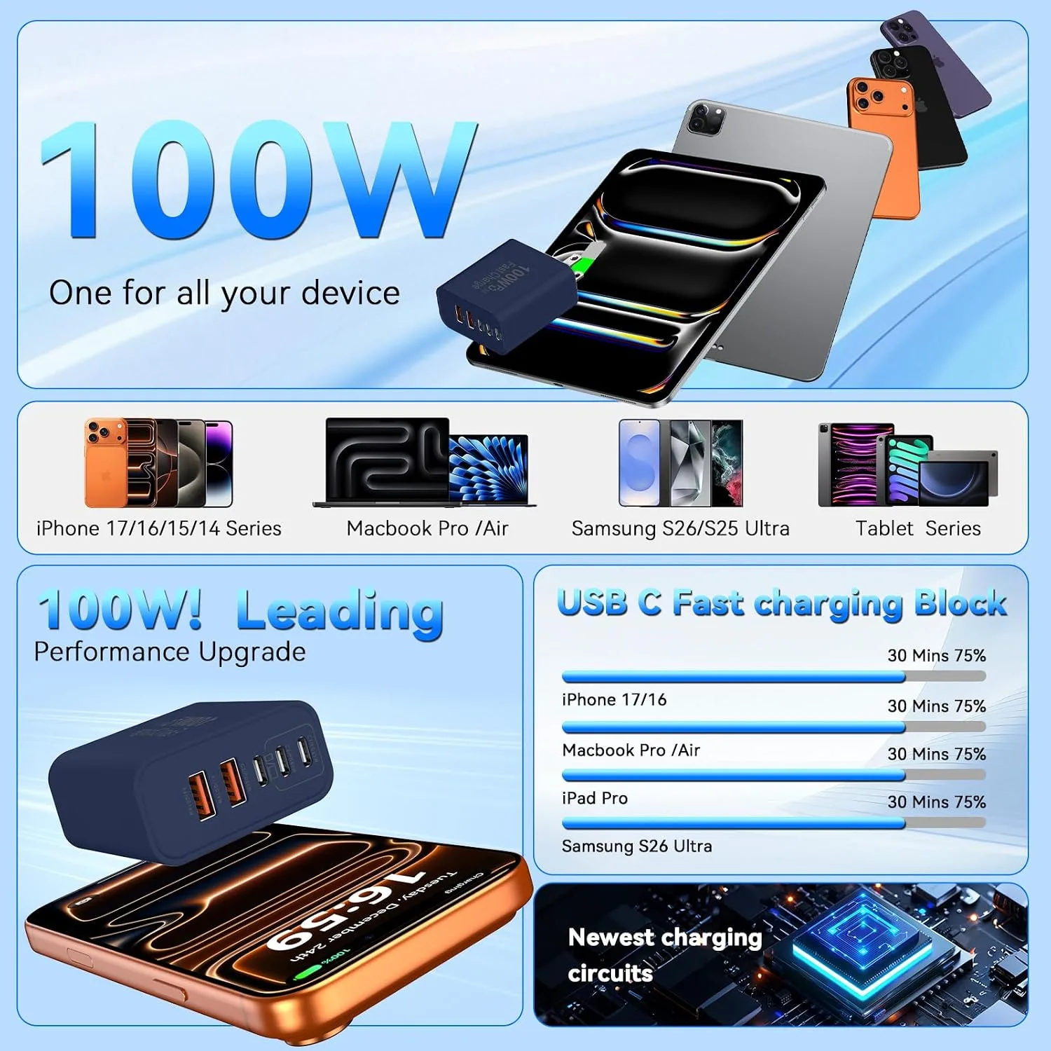 USB C Charging Blocks, 100W USB Type C iPhone Wall Super Fast Charger Block