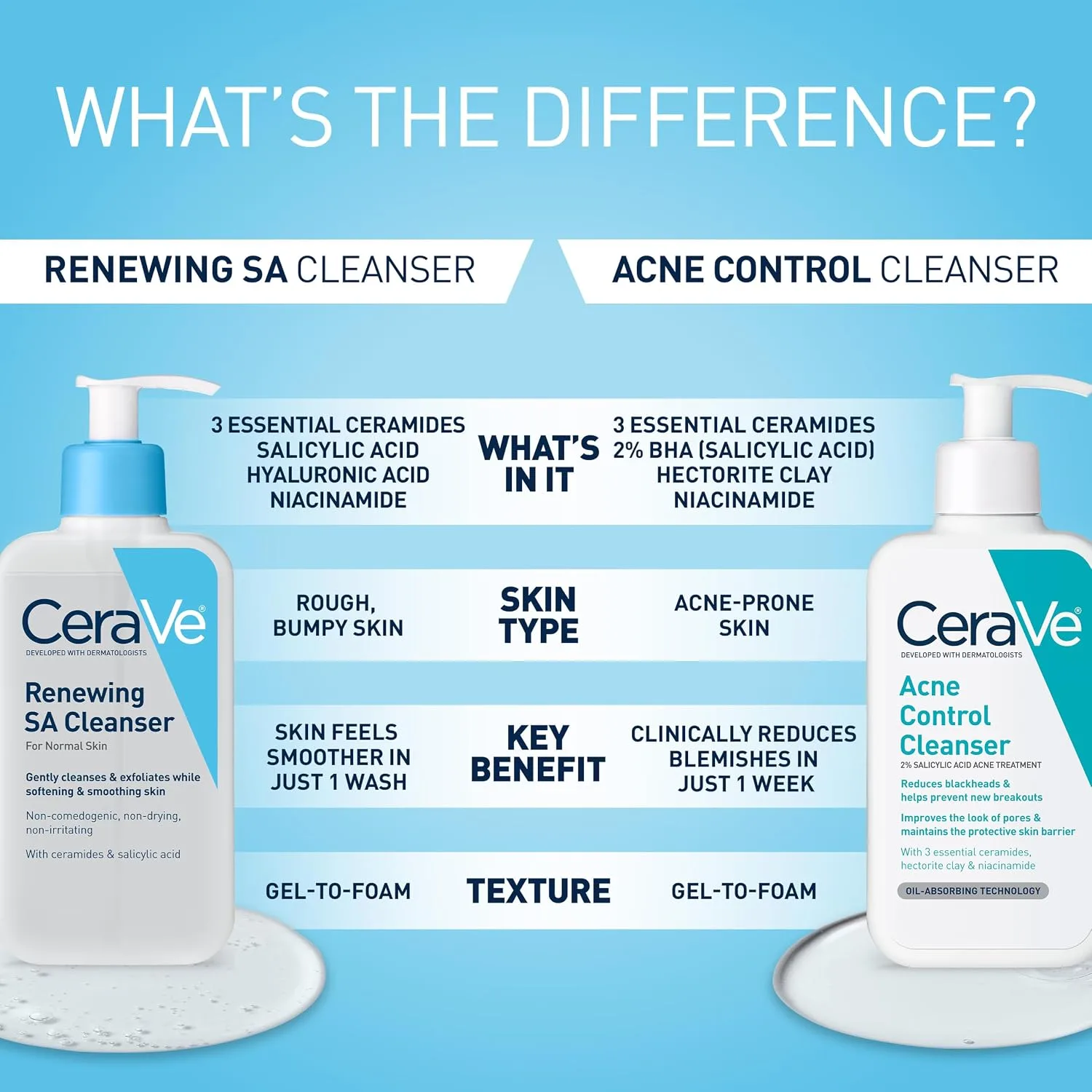 CeraVe Renewing Salicylic Acid Cleanser, Gentle Exfoliating Face Wash, 16oz