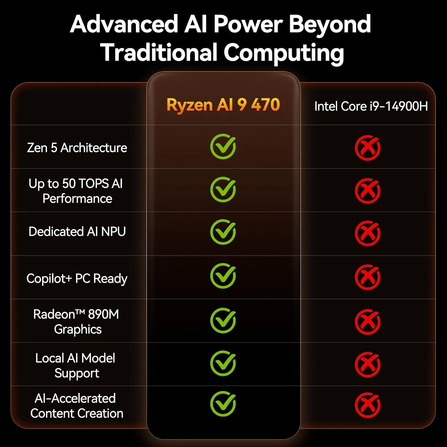 GEEKOM A9 Max Top AI Mini PC,AMD Ryzen AI9 HX470(86 Tops)|32GB DDR5+2TB SSD