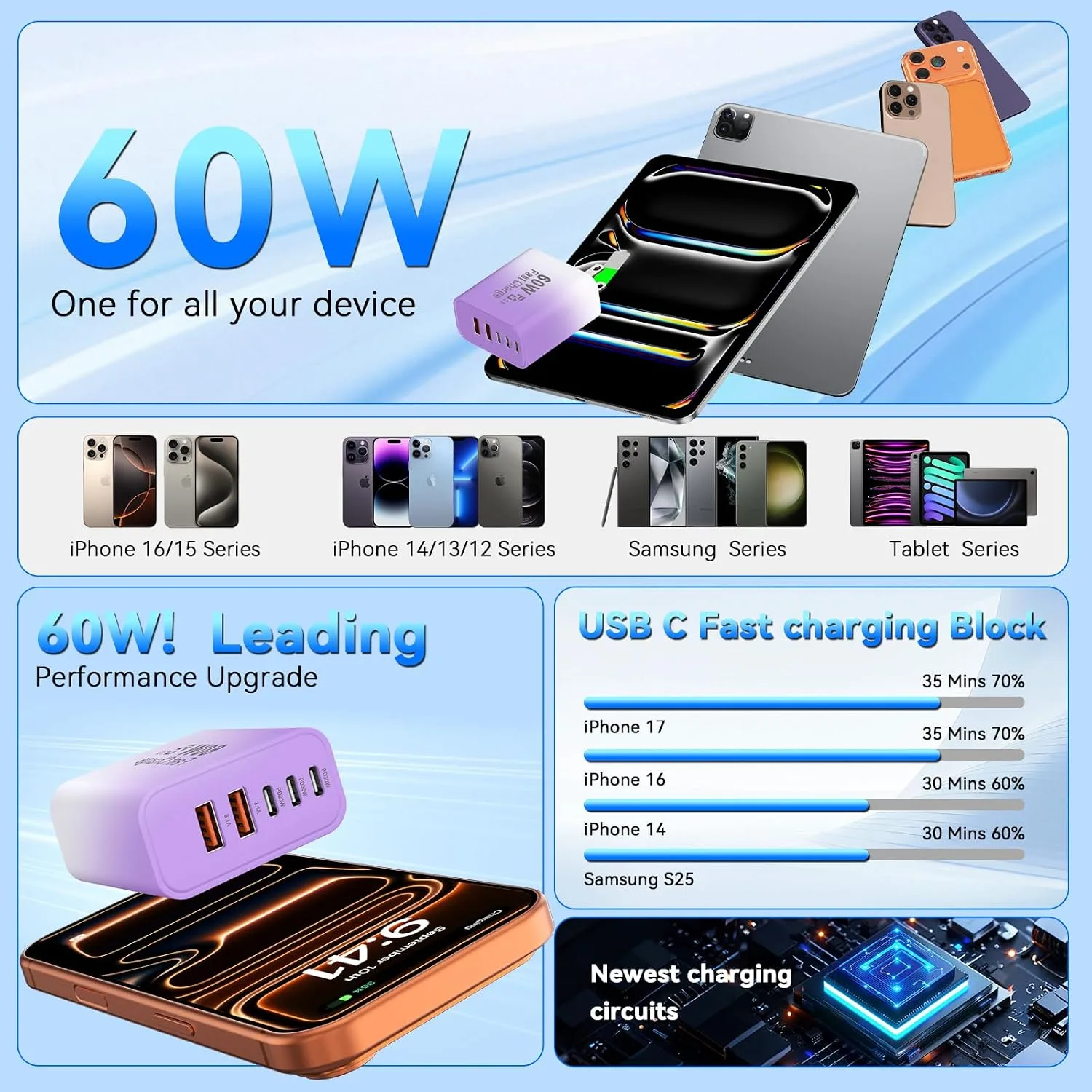 USB C Fast Charger Blocks, 60W iPhone USB Type C Wall Charging Power Blocks