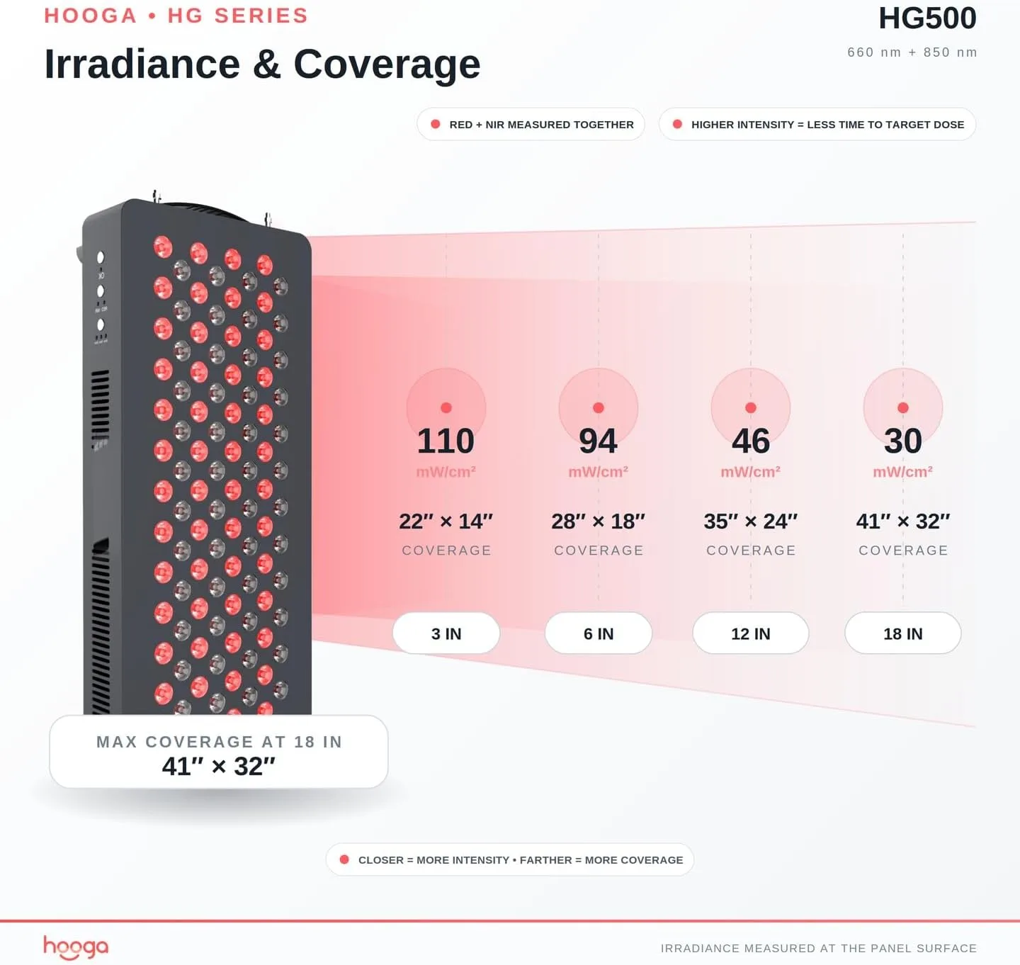 Hooga HG500 Red Light Therapy Panel, 100 LEDs, 660nm Red & 850nm Near-Infrared Light, Built-in Timer, Door Hanging Kit