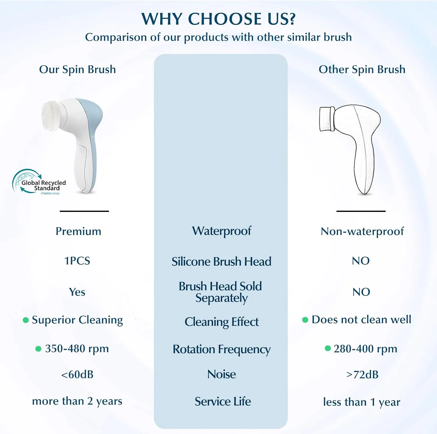COSLUS Facial Cleansing Brush Face Scrubber, Upgrade Set, Blue