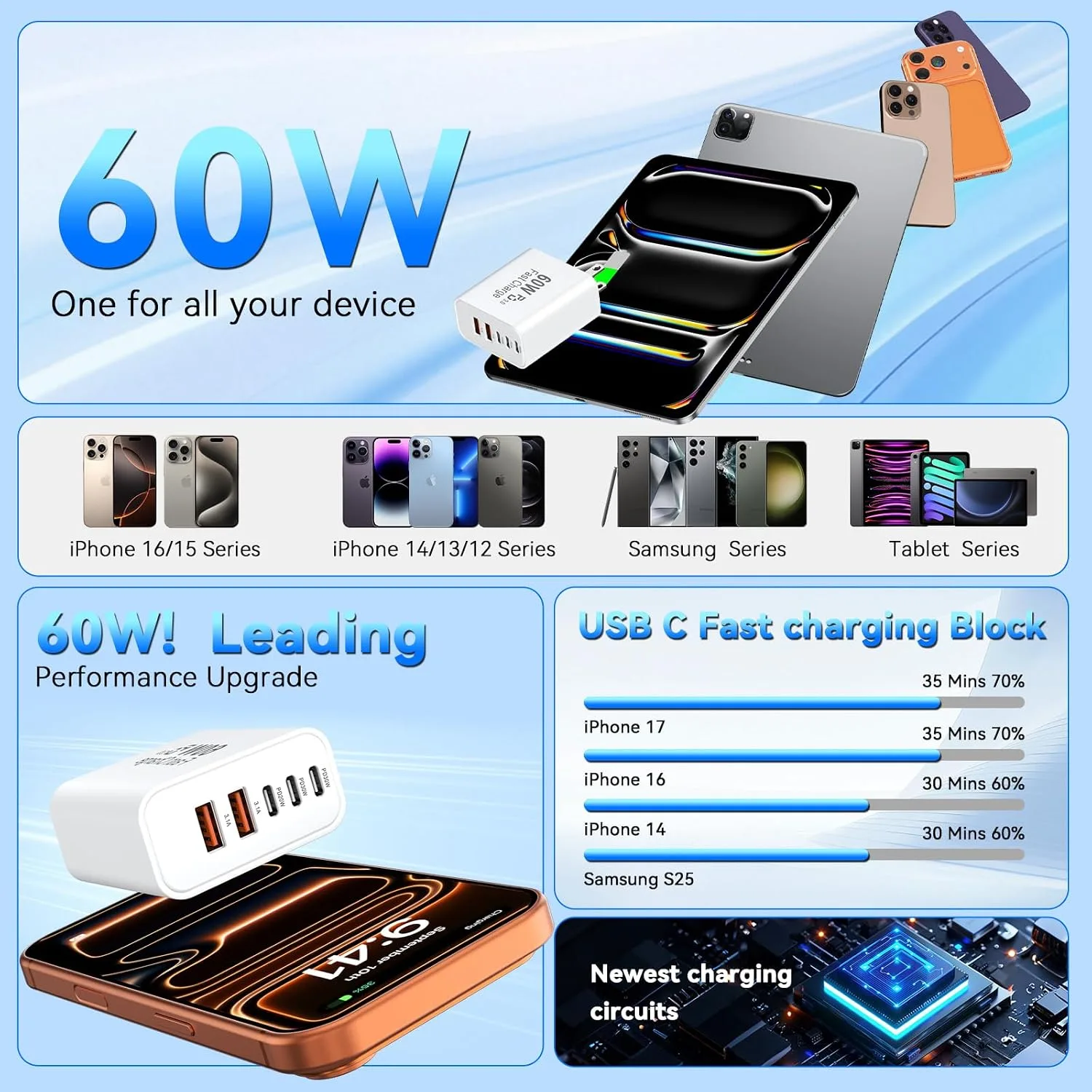 USB C Fast Charger Blocks, 60W iPhone USB Type C Wall Charging Power Blocks