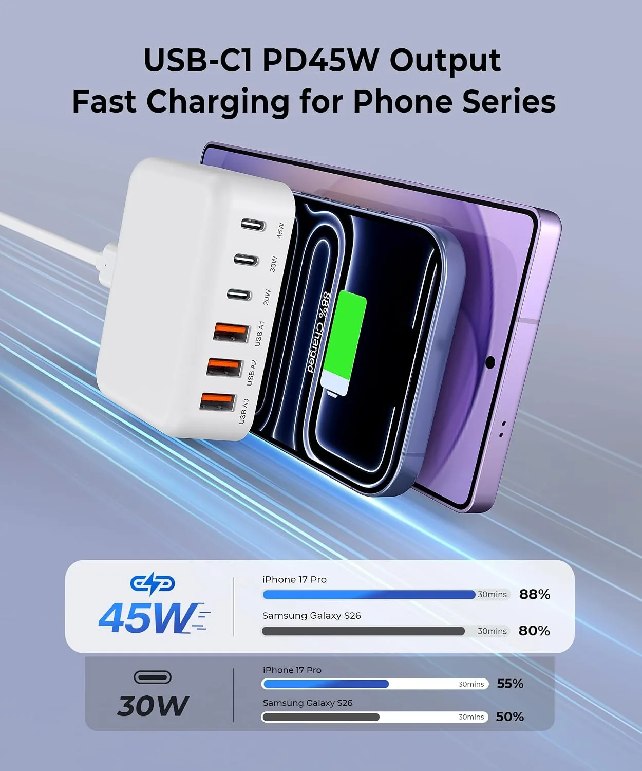 Slim USB Charging Station 30% Faster 140W 6-Port GaN USB C Charger Block