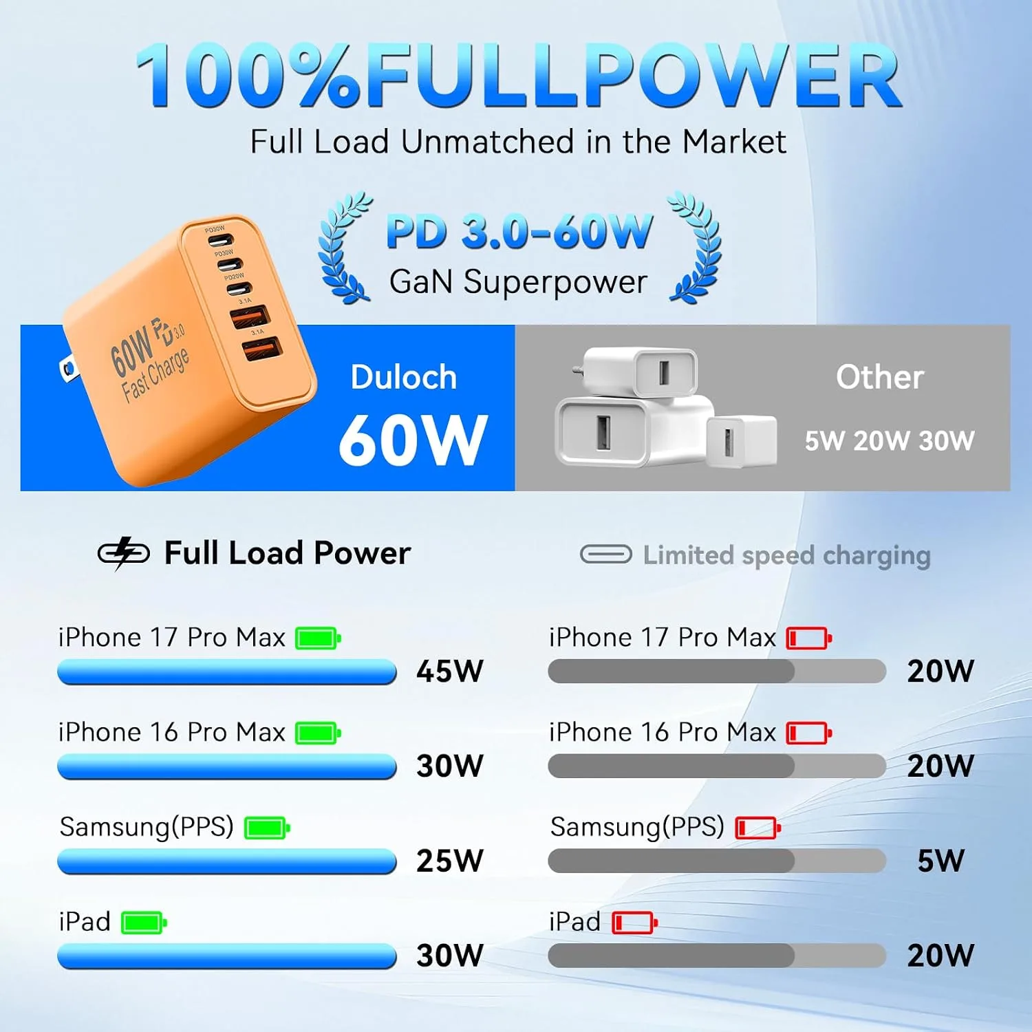 USB C Fast Charger Blocks, 60W iPhone USB Type C Wall Charging Power Blocks
