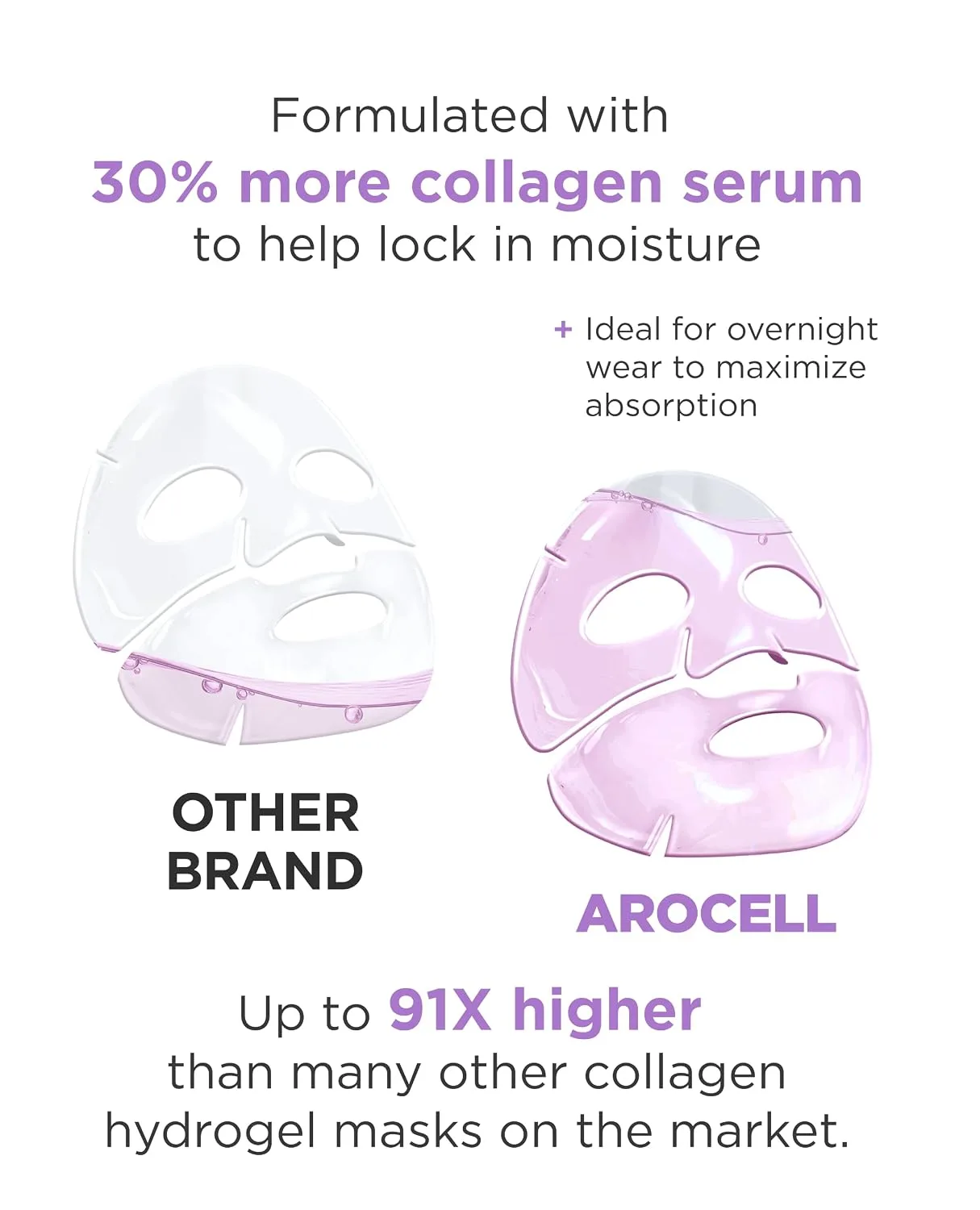 AROCELL Super Collagen Overnight Hydrogel Mask with Retinol, Stem Cell & Pure Atelo Collagen | Firming, Lifting, Plumping, Long-Lasting Glow | Korean Glass Skin Care | 43g x 2