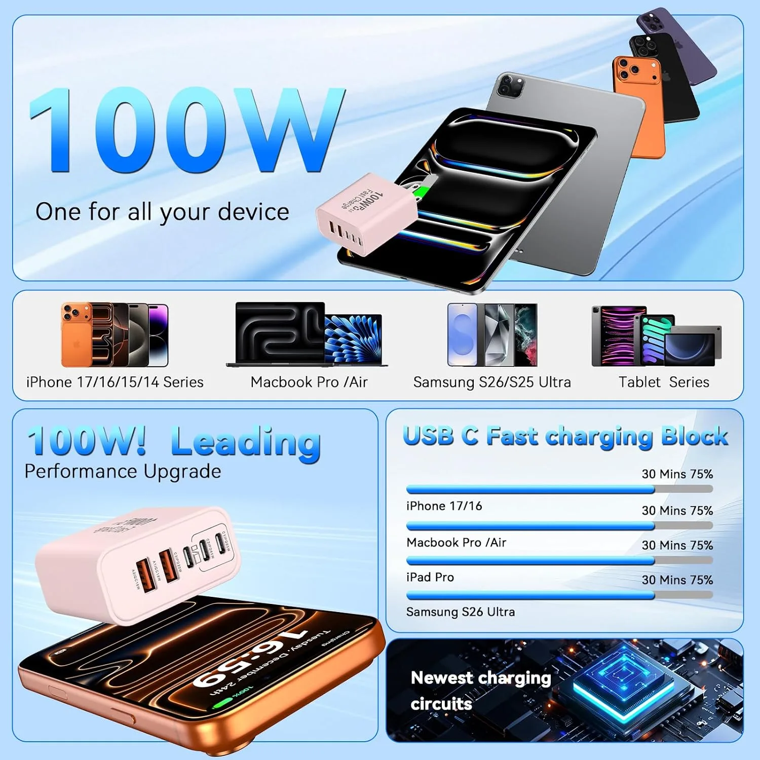USB C Charging Blocks, 100W USB Type C iPhone Wall Super Fast Charger Block