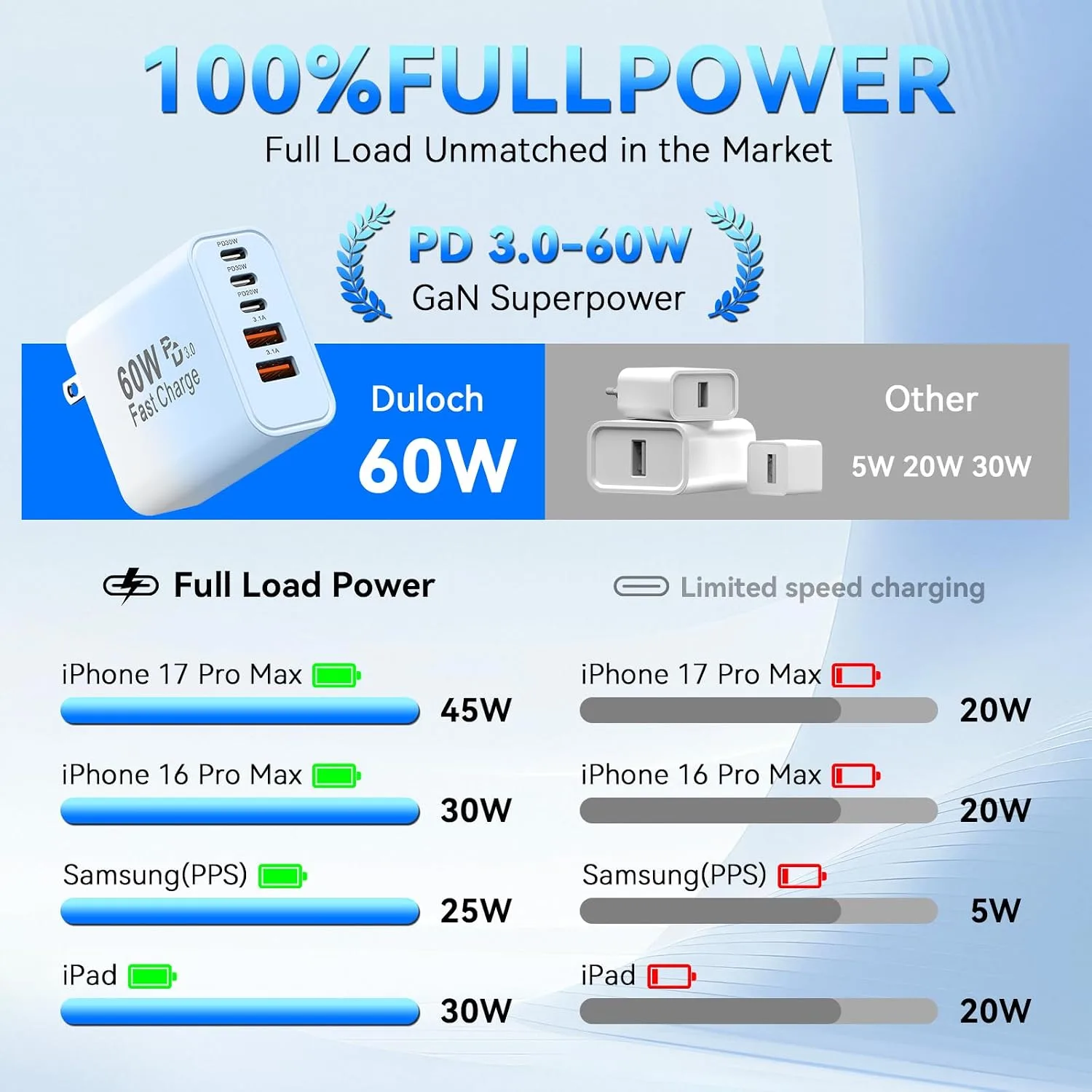 USB C Fast Charger Blocks, 60W iPhone USB Type C Wall Charging Power Blocks