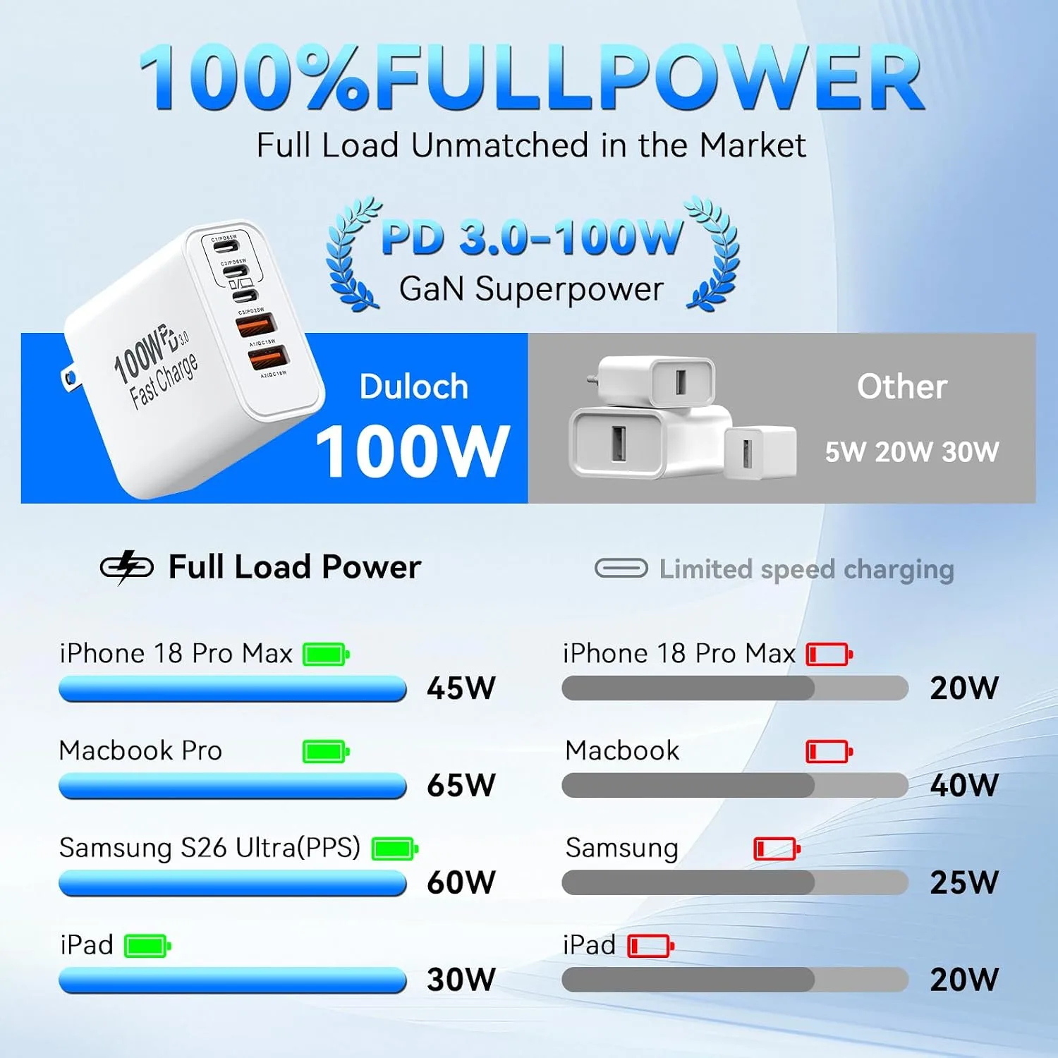 USB C Charging Blocks, 100W USB Type C iPhone 18 Pro Max Super Fast Charger
