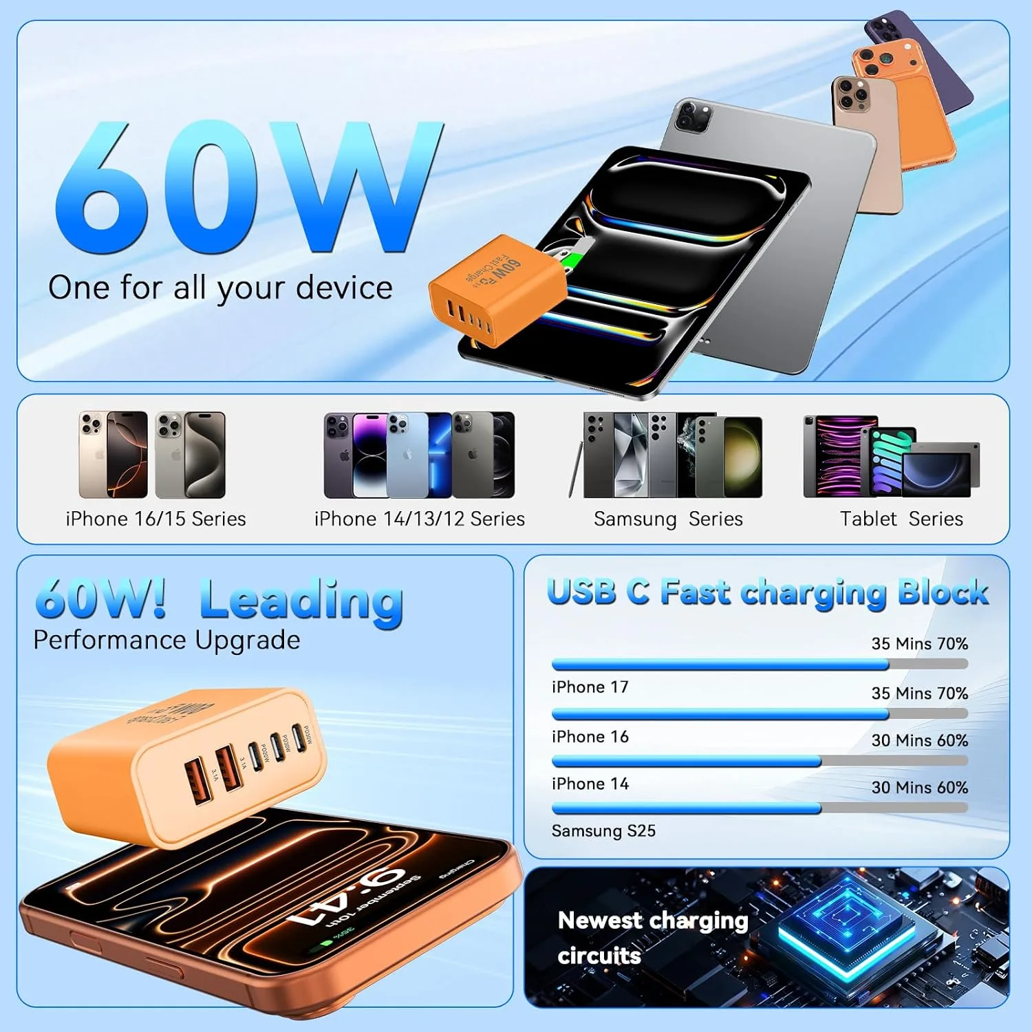 USB C Fast Charger Blocks, 60W iPhone USB Type C Wall Charging Power Blocks
