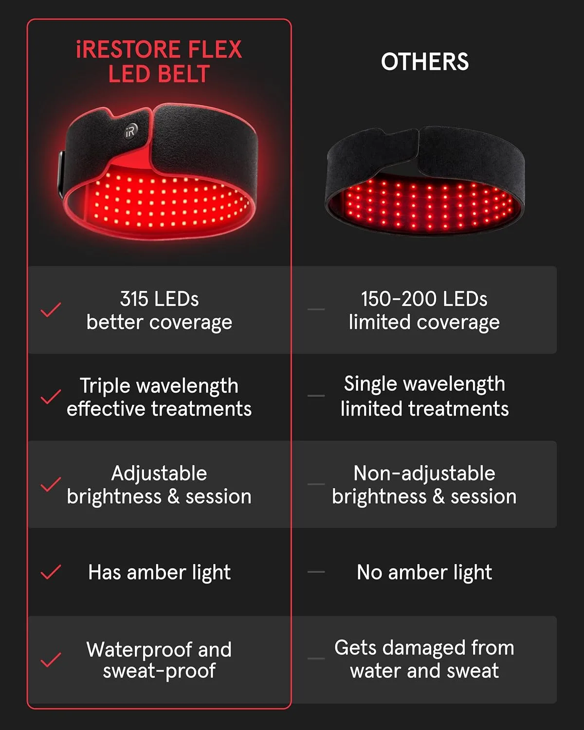 iRESTORE Red Light Therapy Belt for Back Pain and Shoulder Support - Infrared Red Light Therapy for Body with 3 Wavelengths, Wireless LED Belt for Waist, Stomach, Back, Knee, Wellness & Recovery