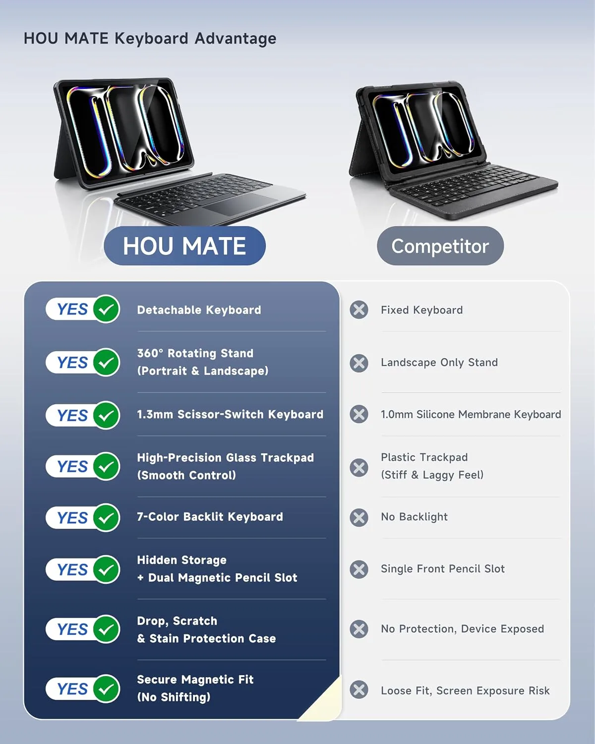 HOU 360° Rotating & Detachable Keyboard Case for iPad A16 & iPad 10th gen