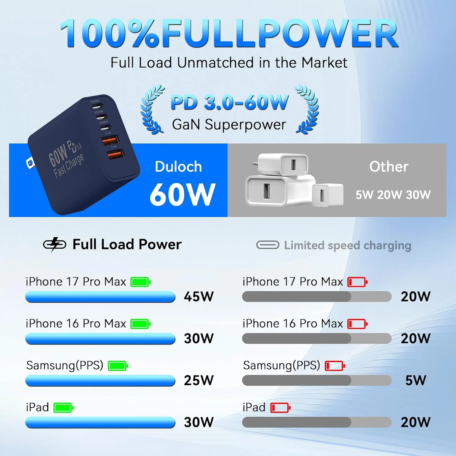 USB C Fast Charger Blocks, 60W iPhone USB Type C Wall Charging Power Blocks