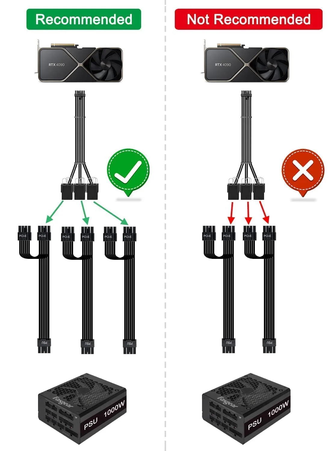 Fasgear 16pin GPU Cable to 3X 8pin PCIe Extension, 1ft, Black