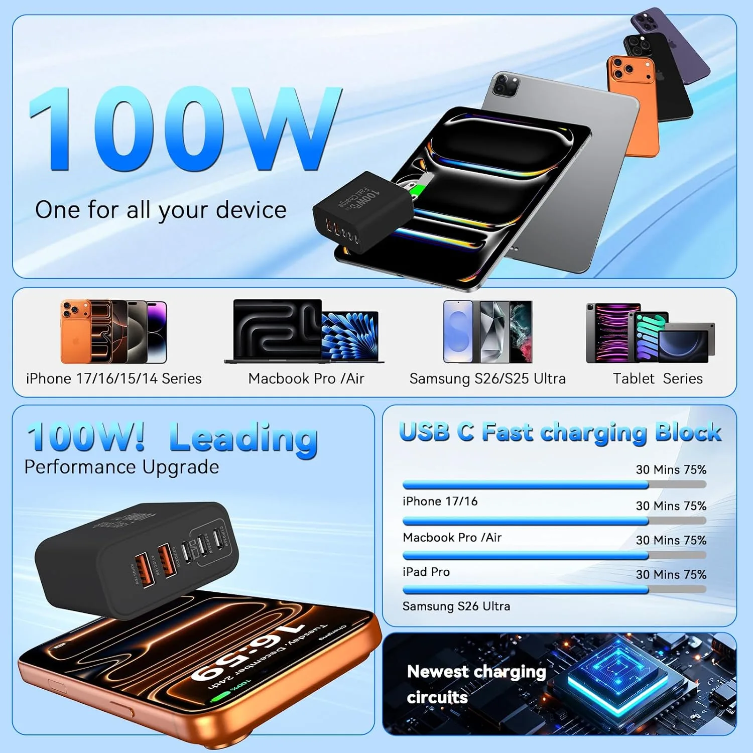 USB C Charging Blocks, 100W USB Type C iPhone Wall Super Fast Charger Block
