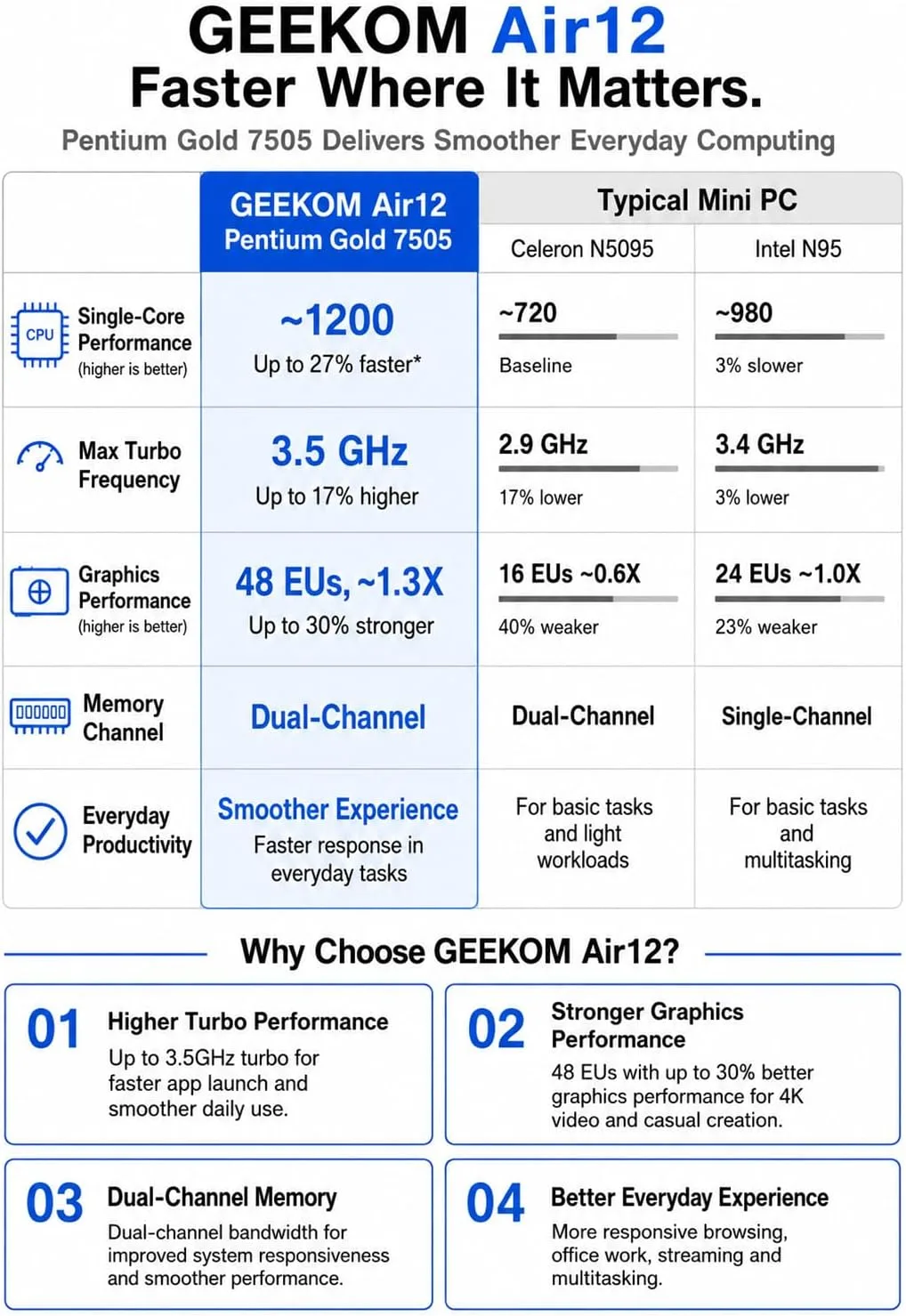 GEEKOM Air12 Budget Mini PC Office,Intel 7505,8GB RAM(64GB Max),256GB SSD