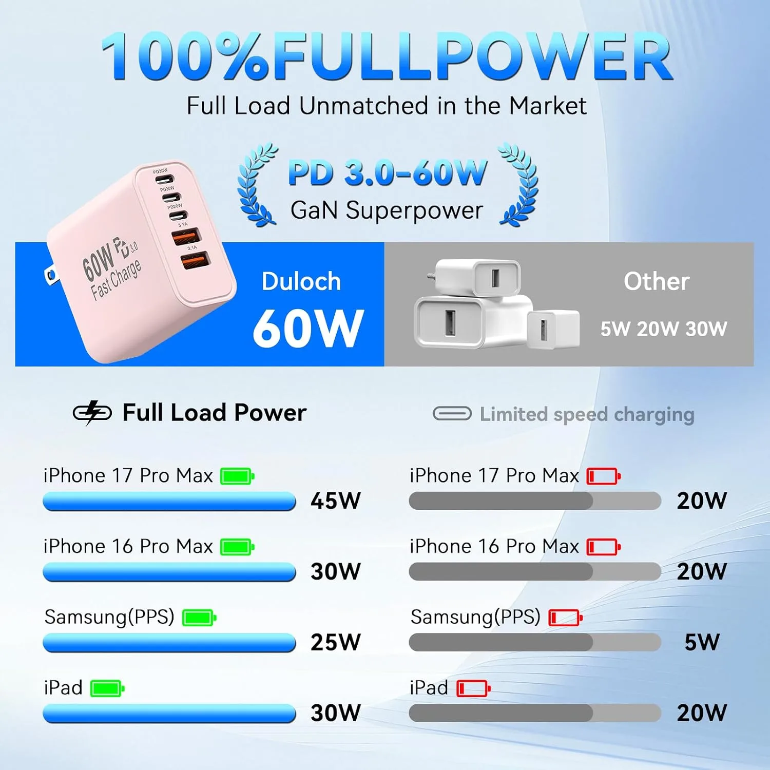 USB C Fast Charger Blocks, 60W iPhone USB Type C Wall Charging Power Blocks