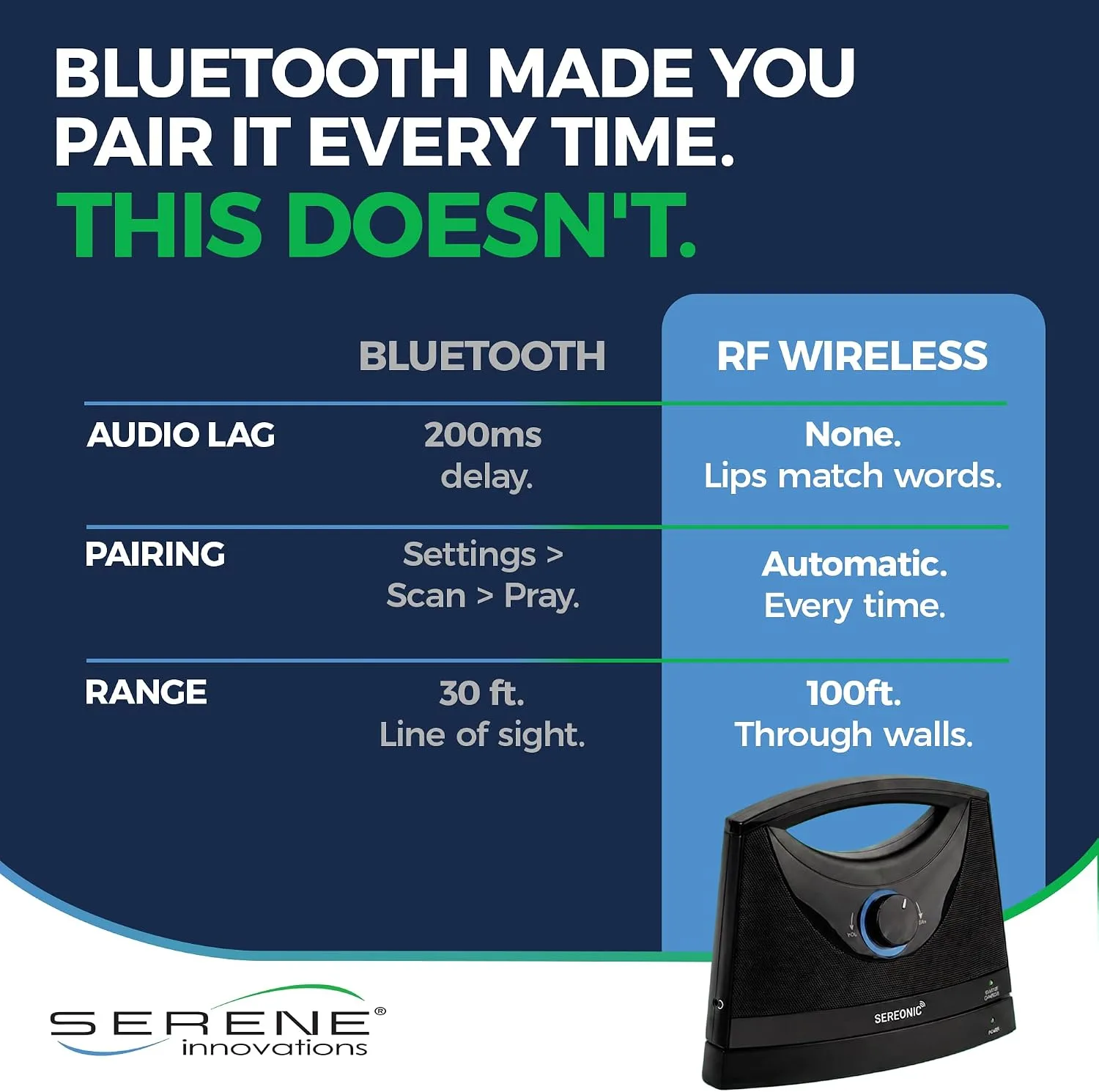 SEREONIC Portable Wireless TV Speakers for Smart TV - Ideal for TV Watching Without The Blaring Volume - Wireless Speakers for TV Designed for Hard of Hearing, Elderly, and Seniors - 100ft Range