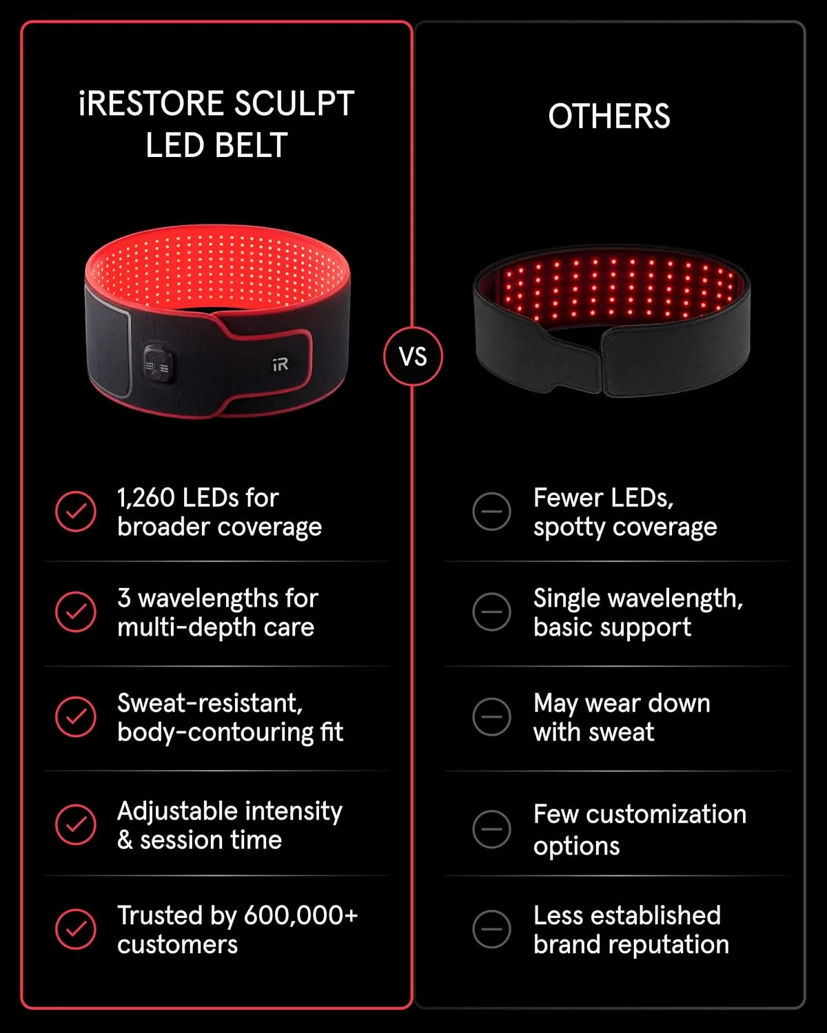 iRestore Sculpt LED Belt - FDA-Cleared Red Light Therapy Belt for Body Contouring, Slimming and Muscle Recovery, Near Infrared Light Therapy Wrap for Body, Waist, Thighs, Shoulder & Back Pain Support