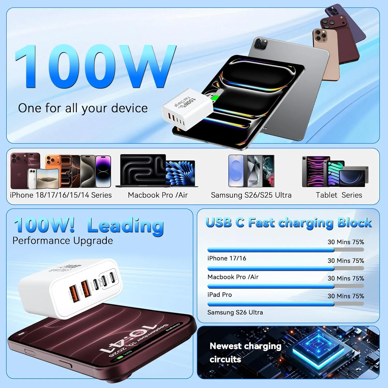 USB C Charging Blocks, 100W USB Type C iPhone 18 Pro Max Super Fast Charger