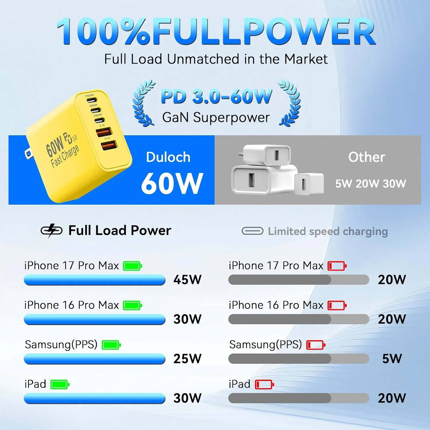 USB C Fast Charger Blocks, 60W iPhone USB Type C Wall Charging Power Blocks