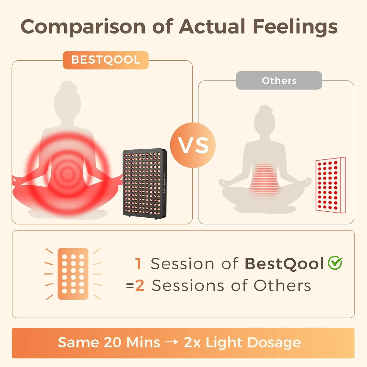BestQool Red Light Therapy Panel, 4 Wavelengths Red & NIR, 150 LEDs, 250W
