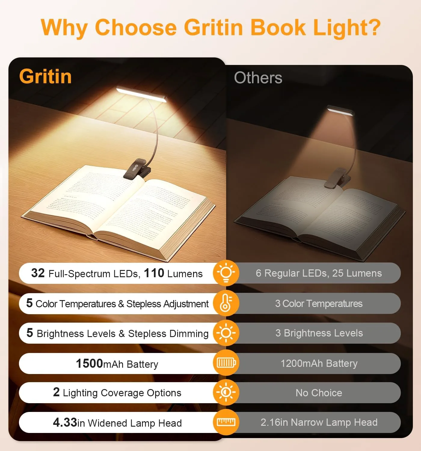Gritin 2026 Gen 2 Book Light for Reading- 32 Eye Caring Full Spectrum LED